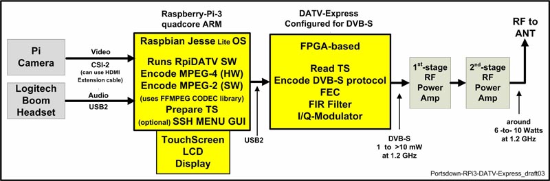 Portsdown-DATV-Express-RPi3 Block-Diagram.jpg