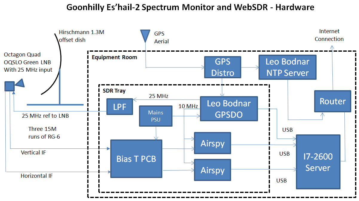Вебсдр. RF систему. Web SDR. AWS ground Station Unit. System монитор Spectrum.