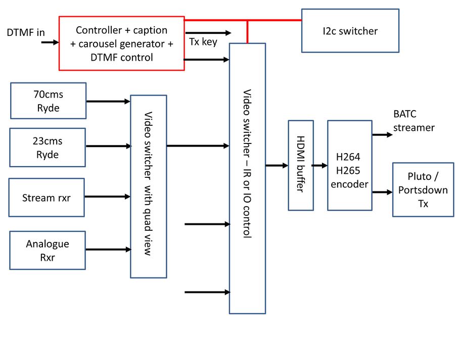 Repeater system configurations BATC Wiki