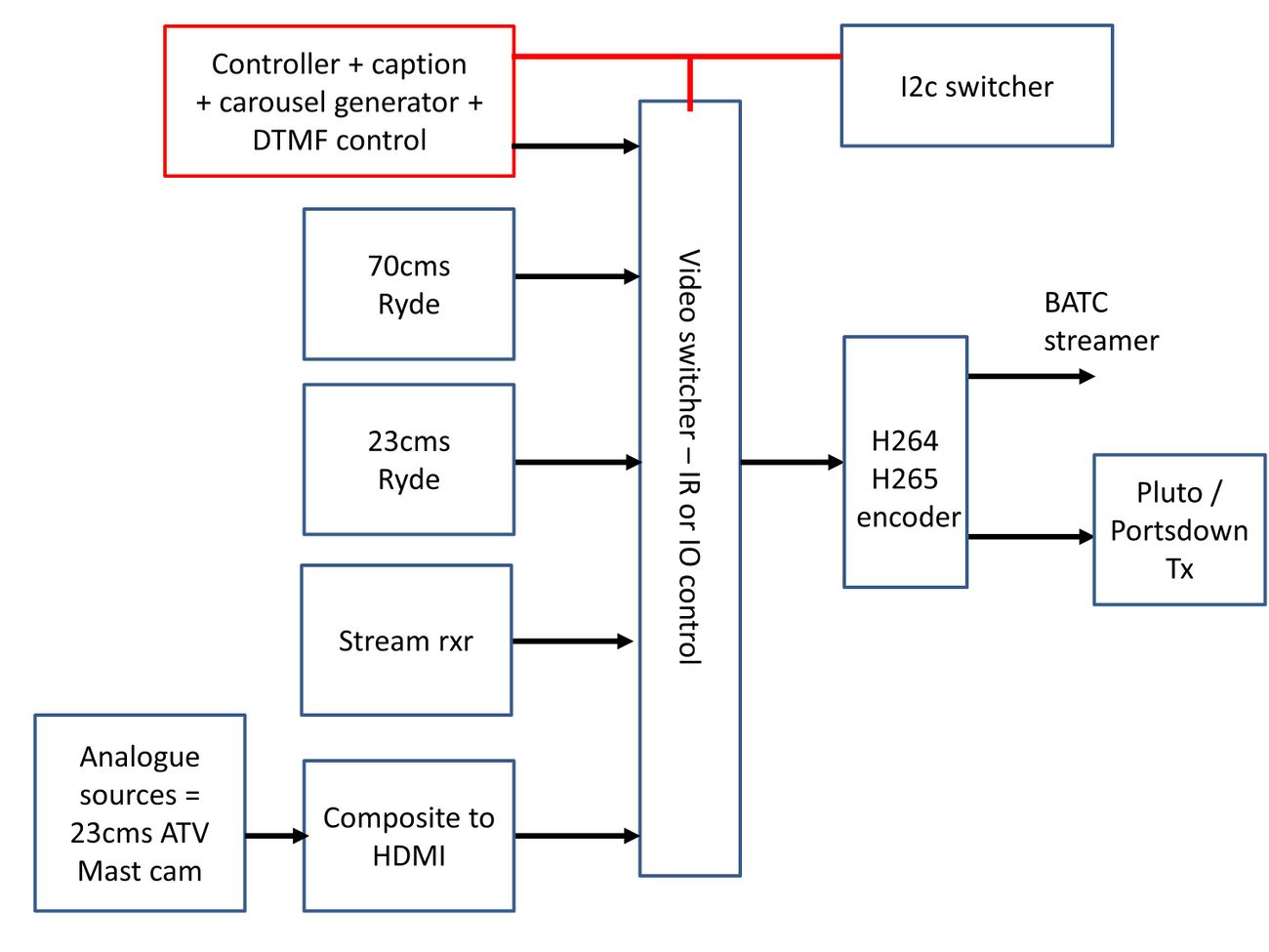 Repeater Controller BATC Wiki
