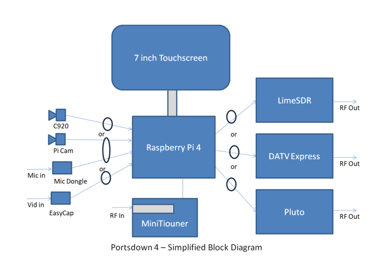 The Portsdown DATV transceiver system - BATC Wiki